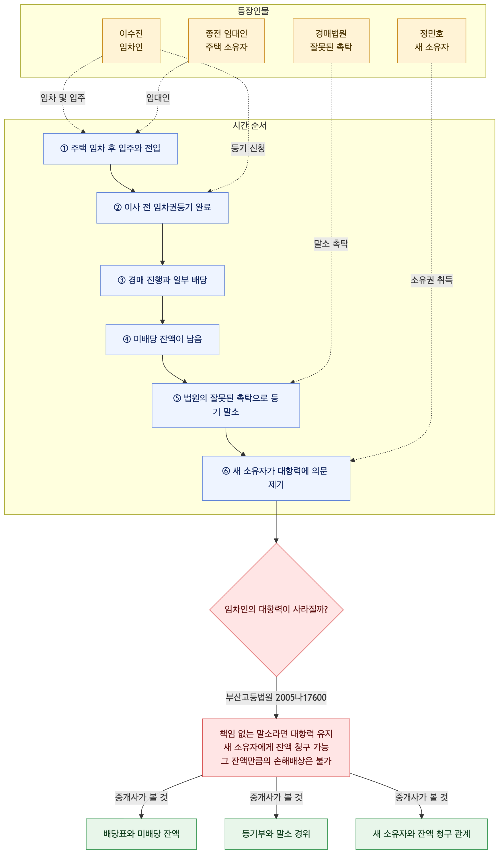 사건 구조도