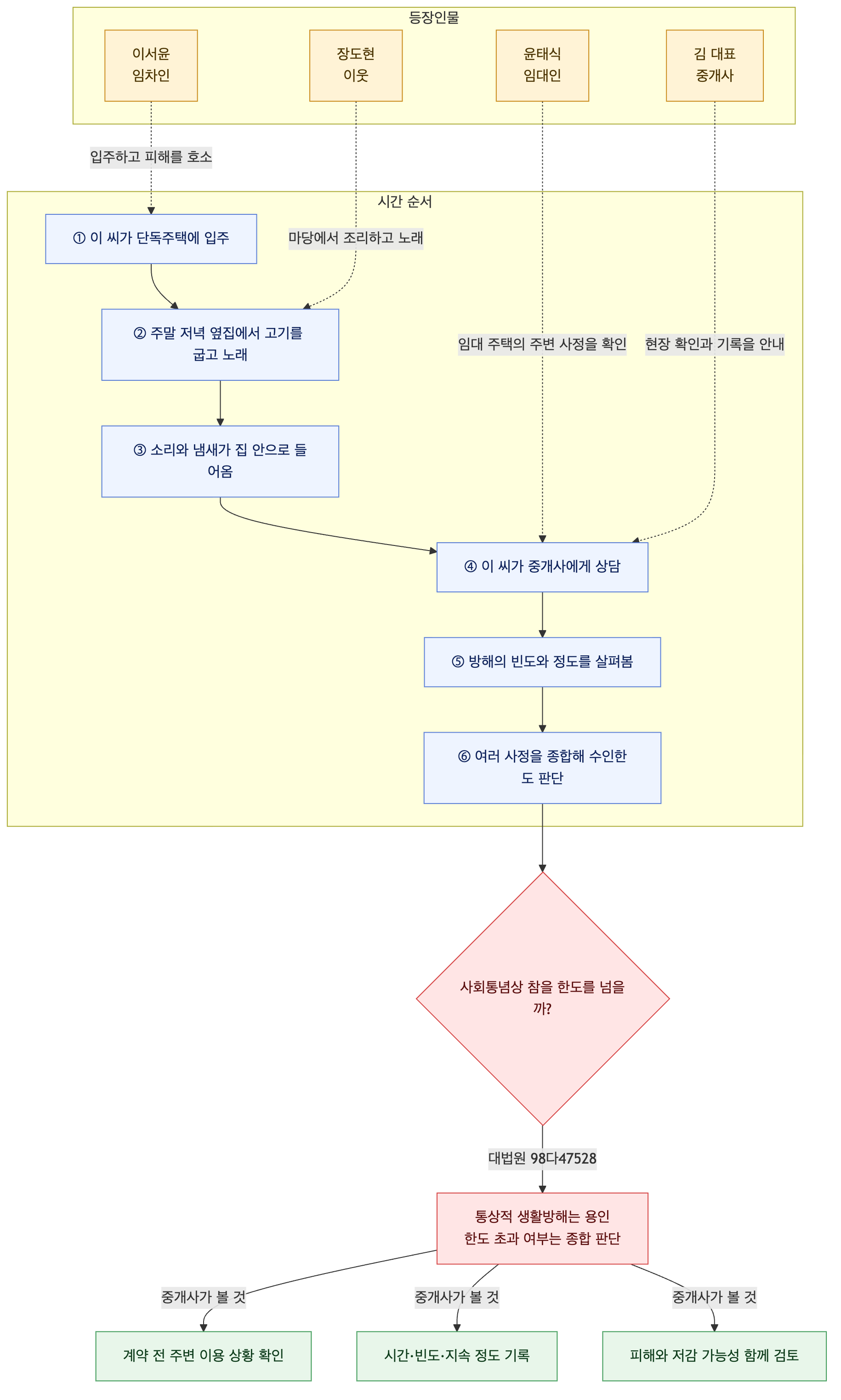 사건 구조도