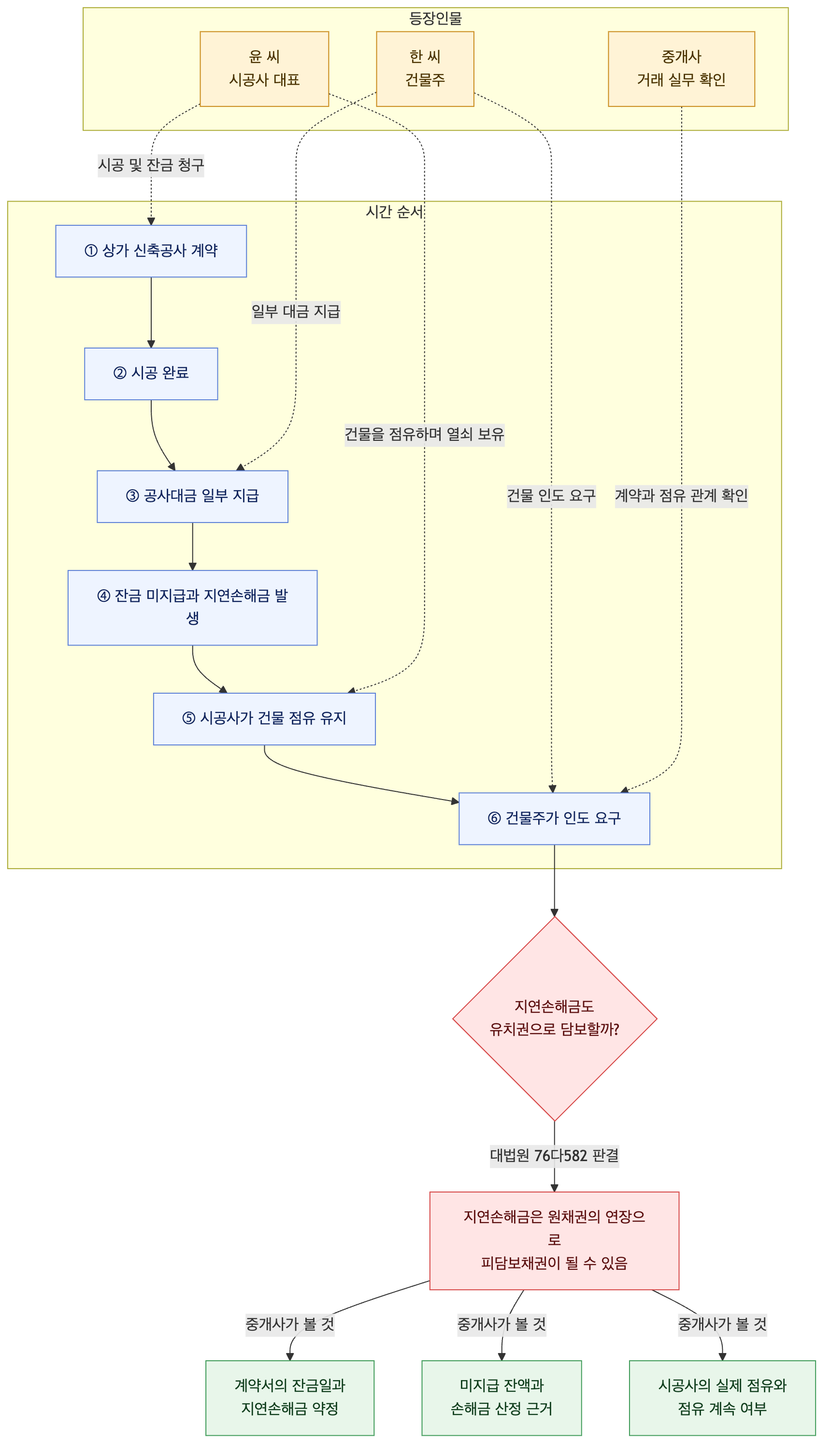 사건 구조도