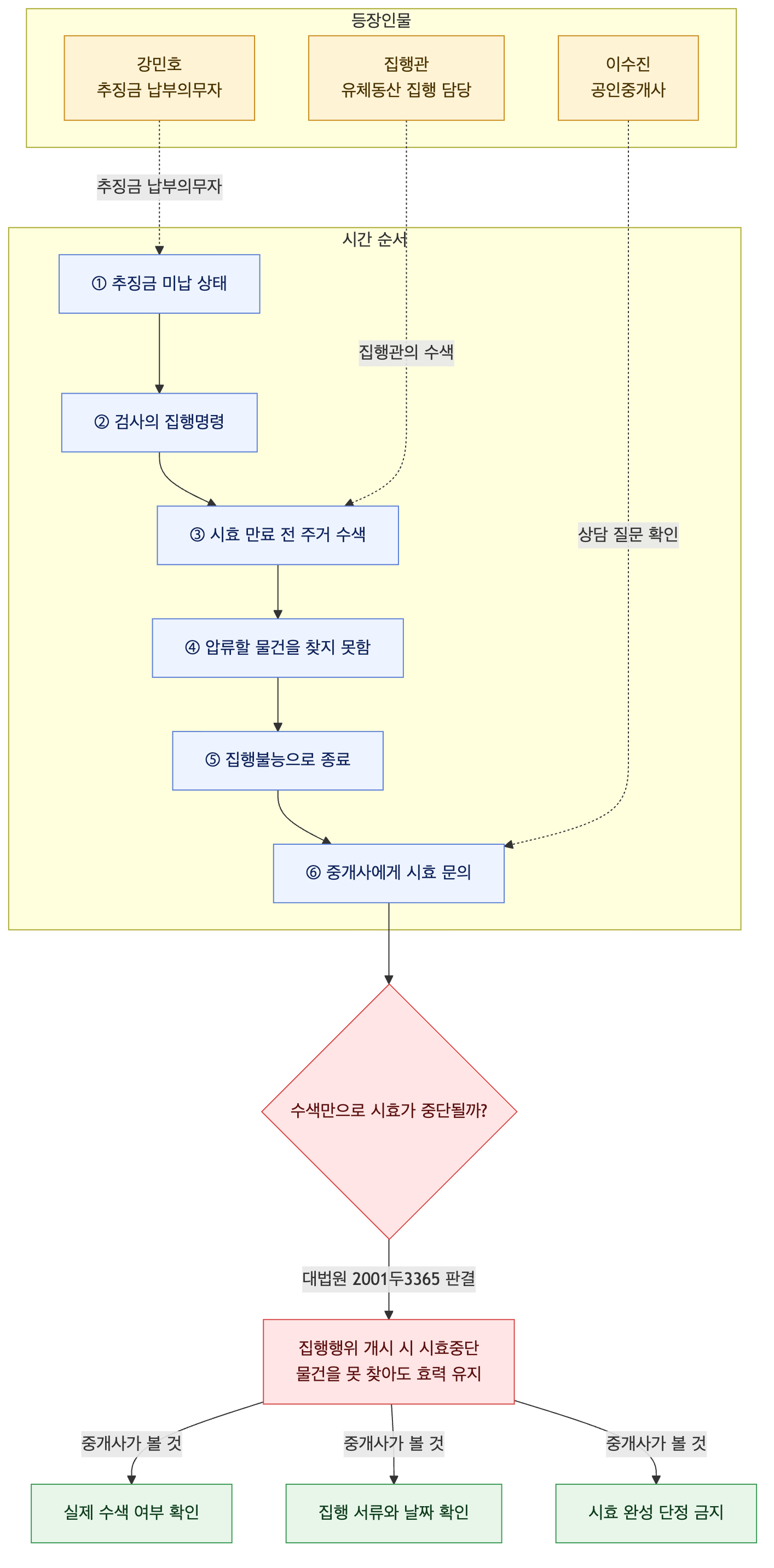 사건 구조도