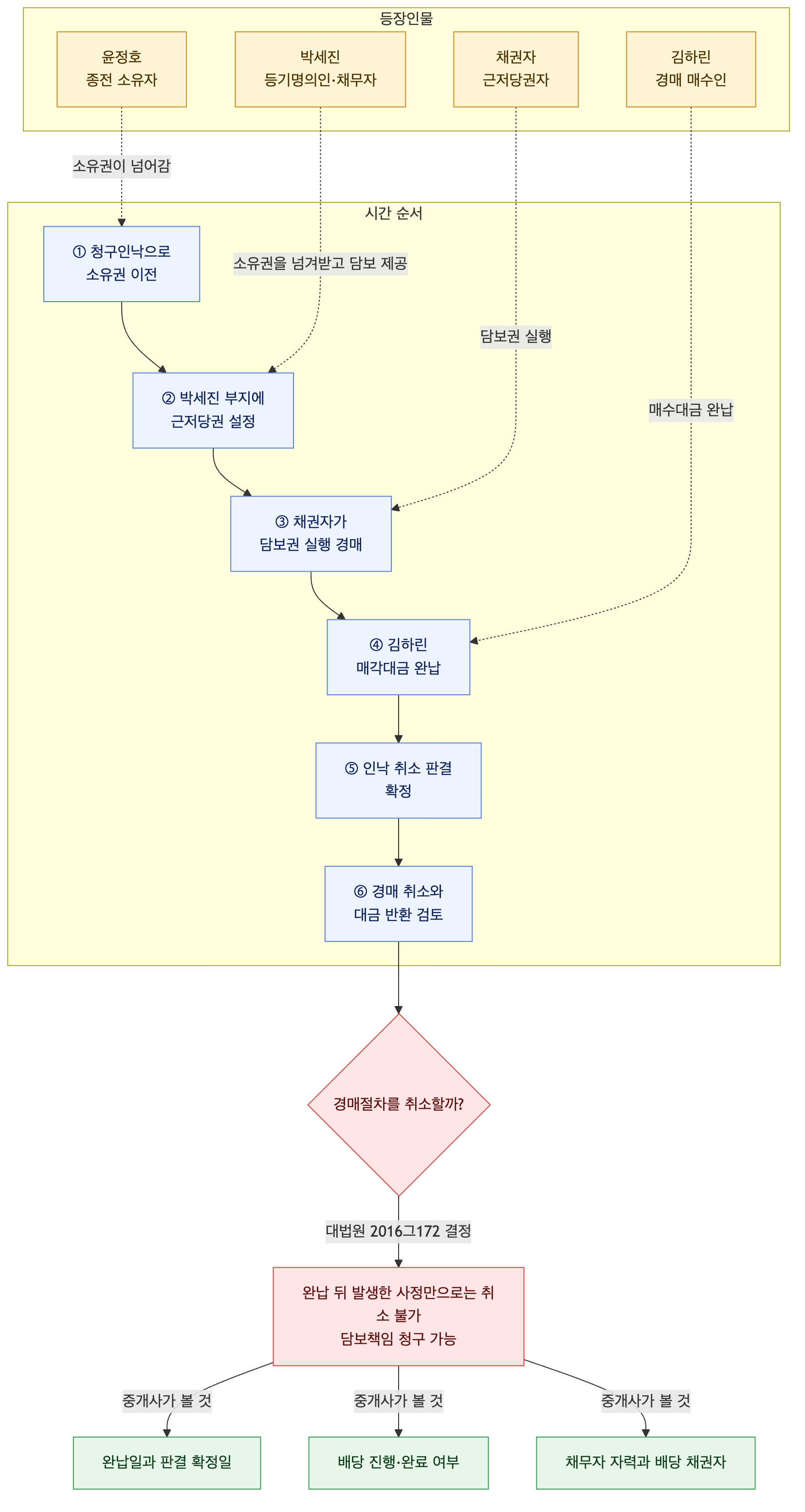 사건 구조도