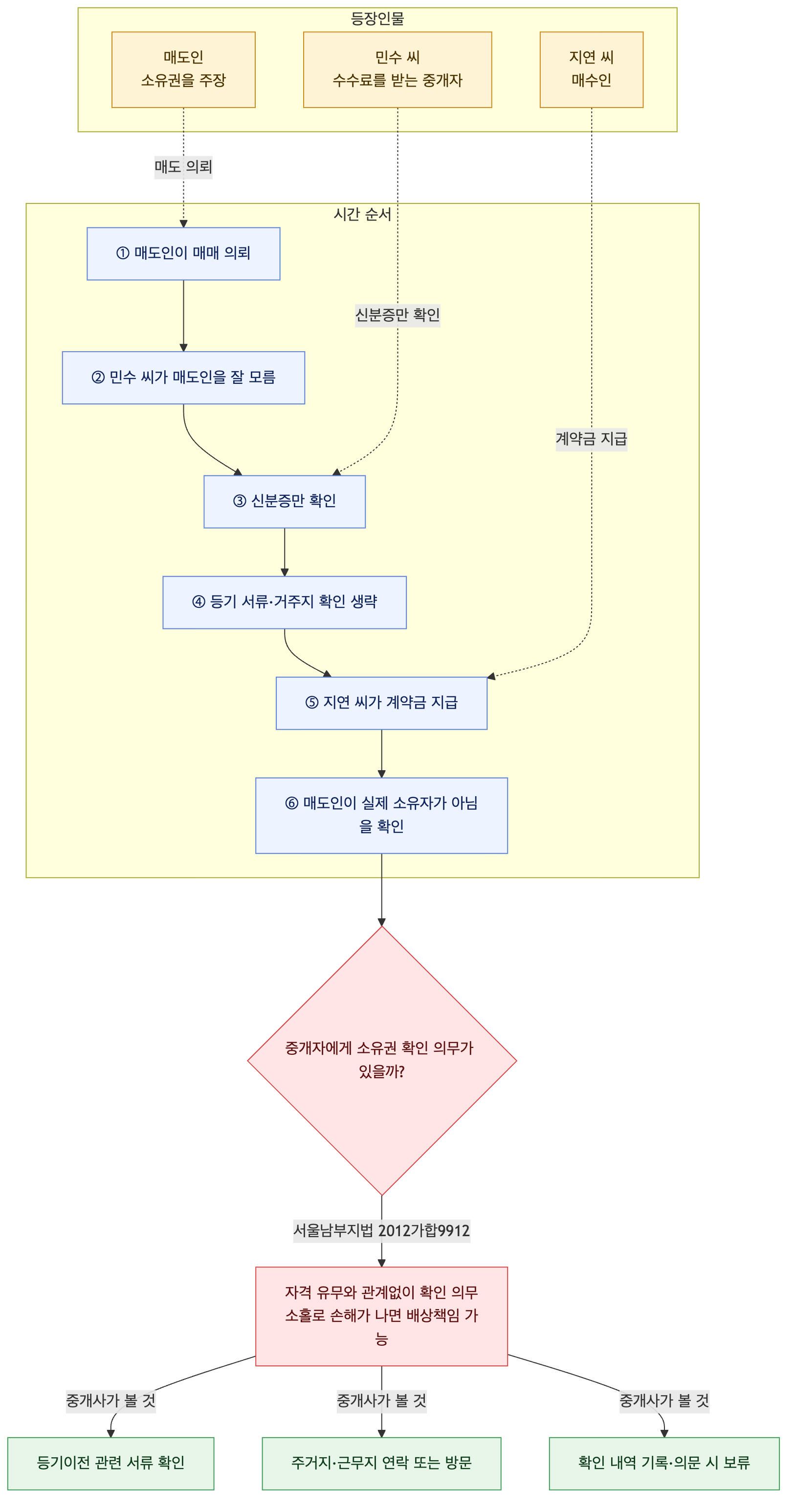 사건 구조도