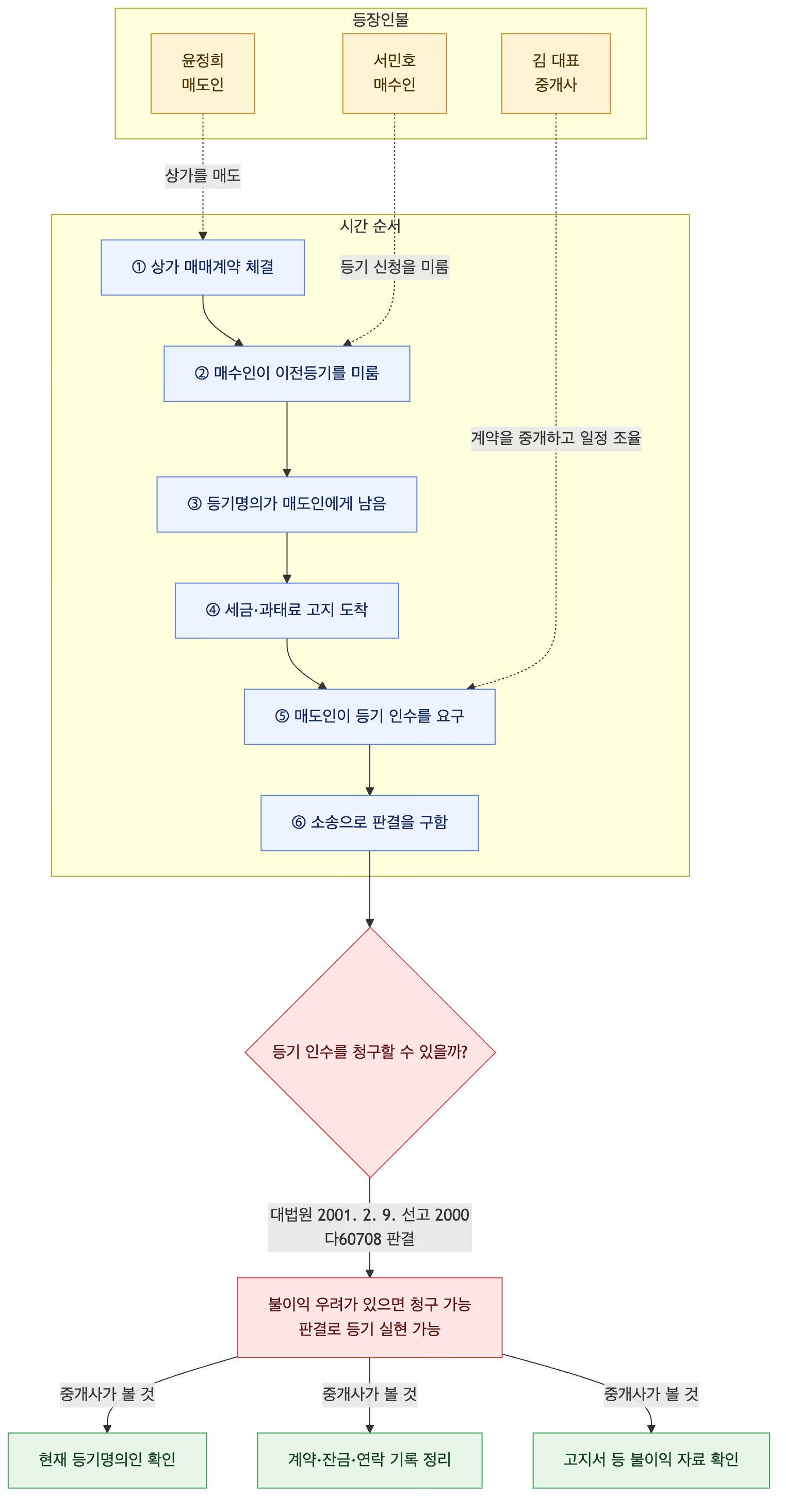 사건 구조도