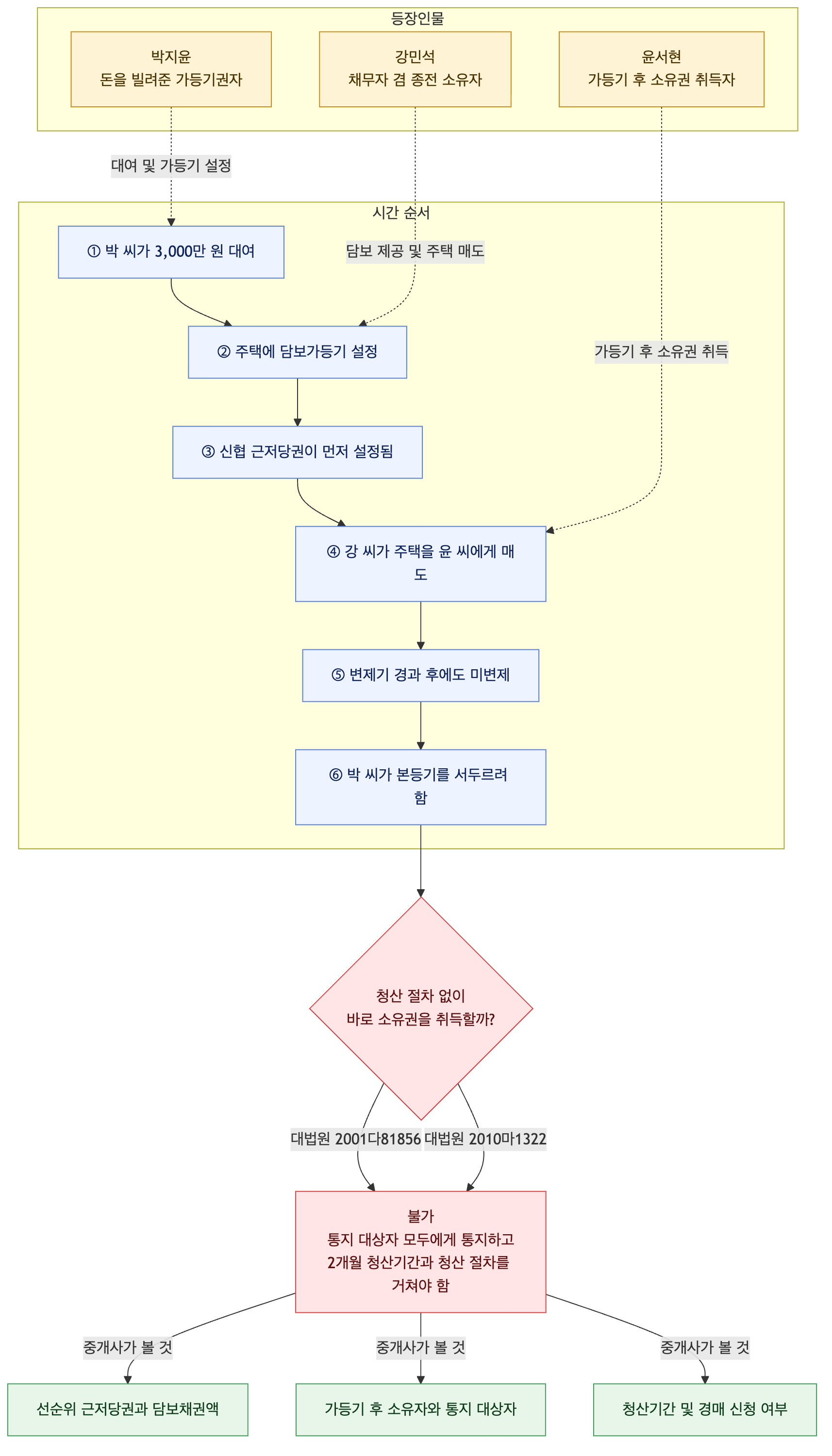 사건 구조도