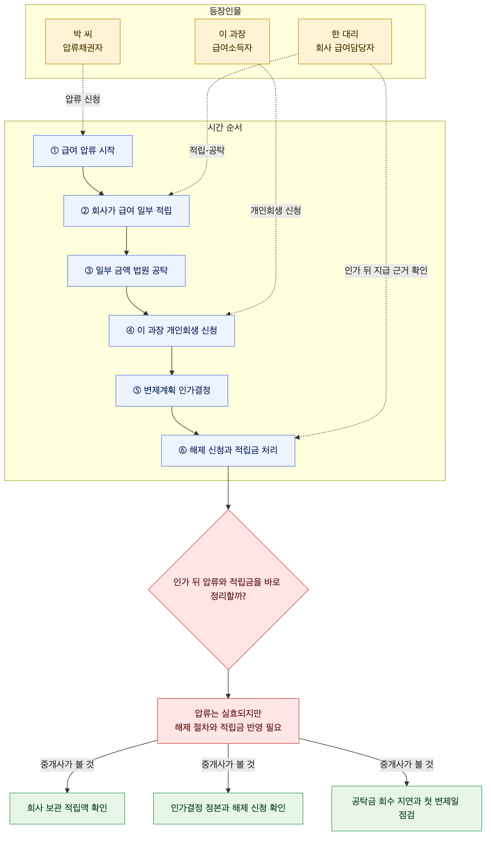 사건 구조도