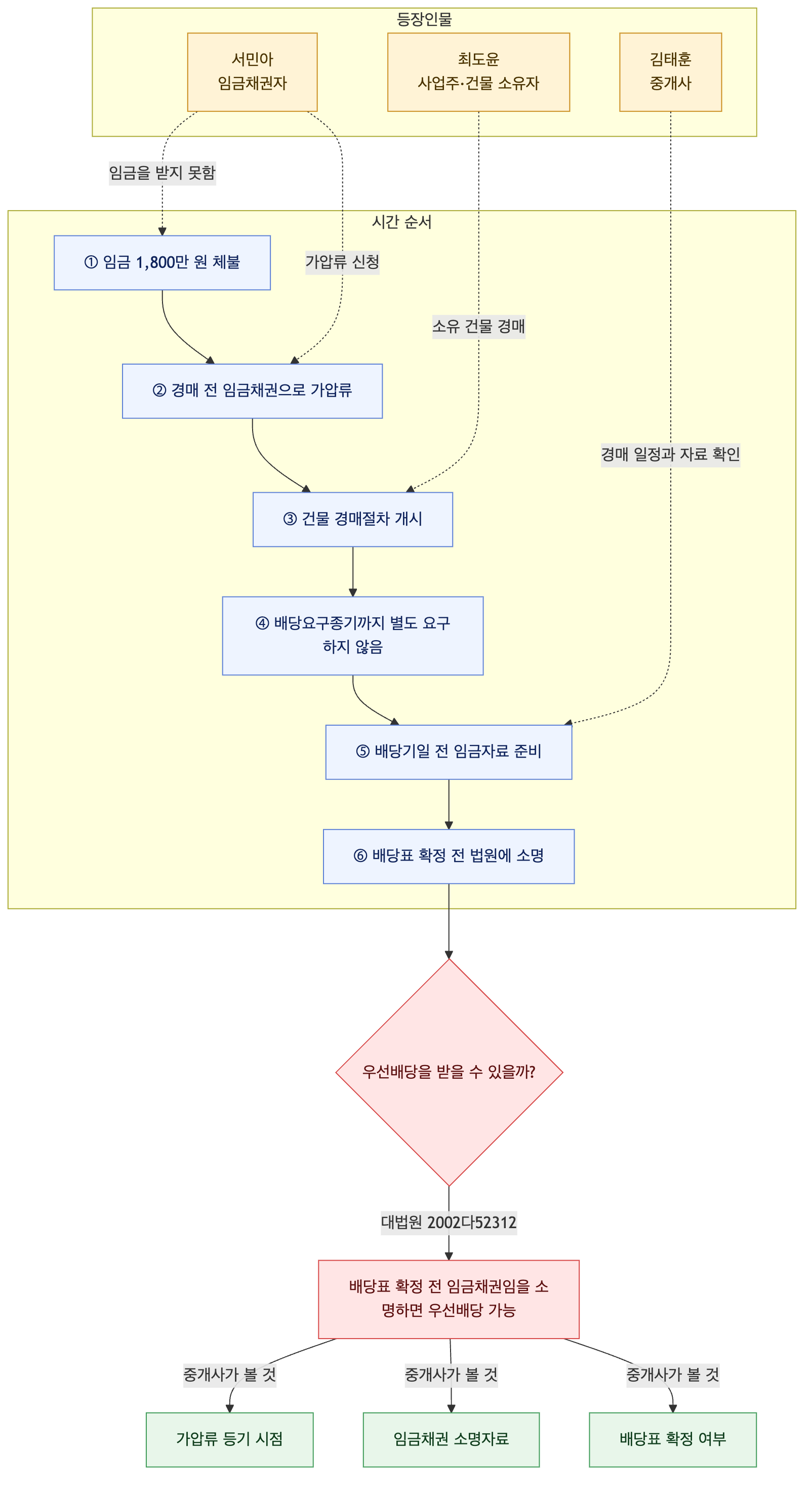 사건 구조도