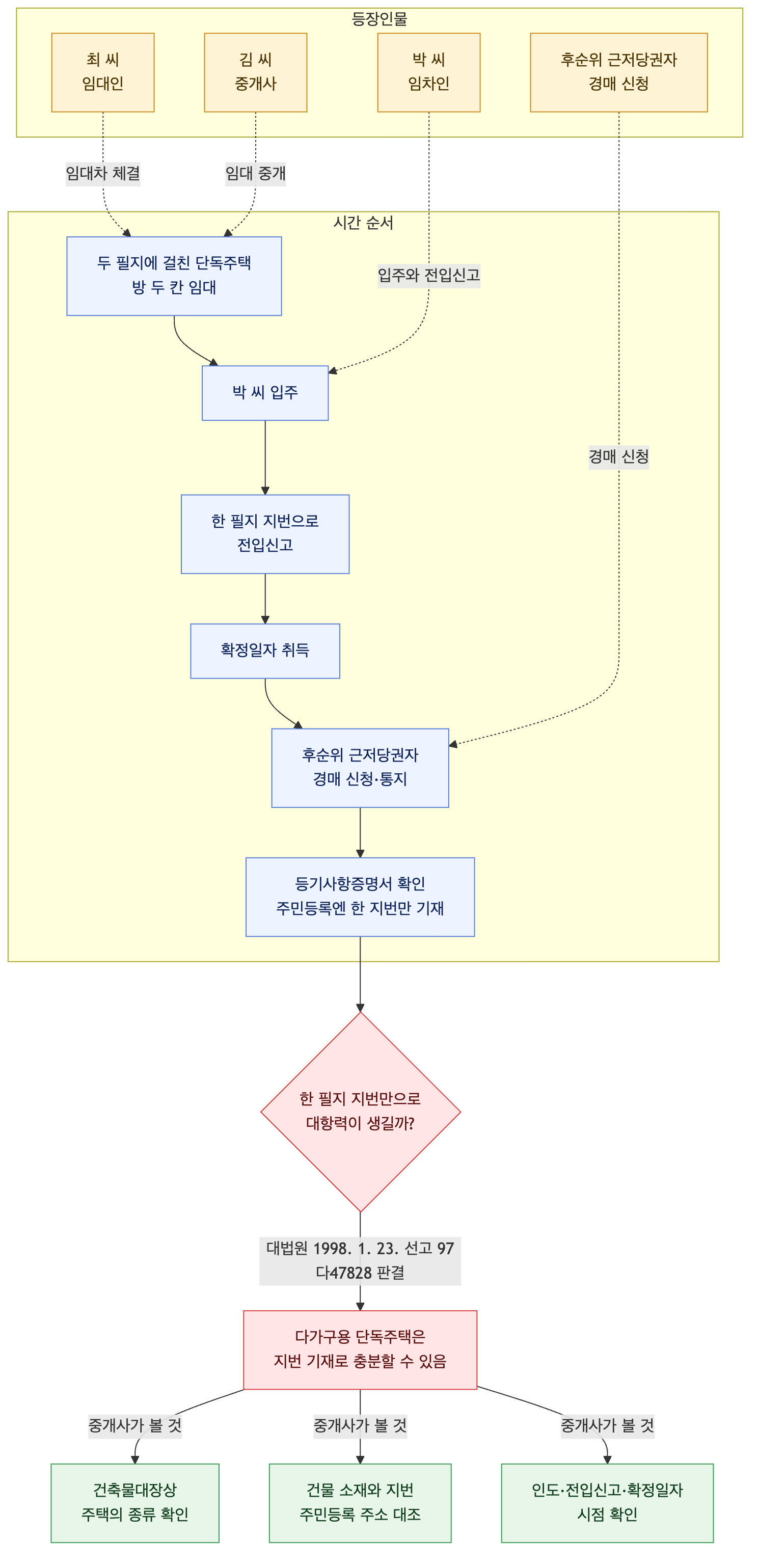 사건 구조도