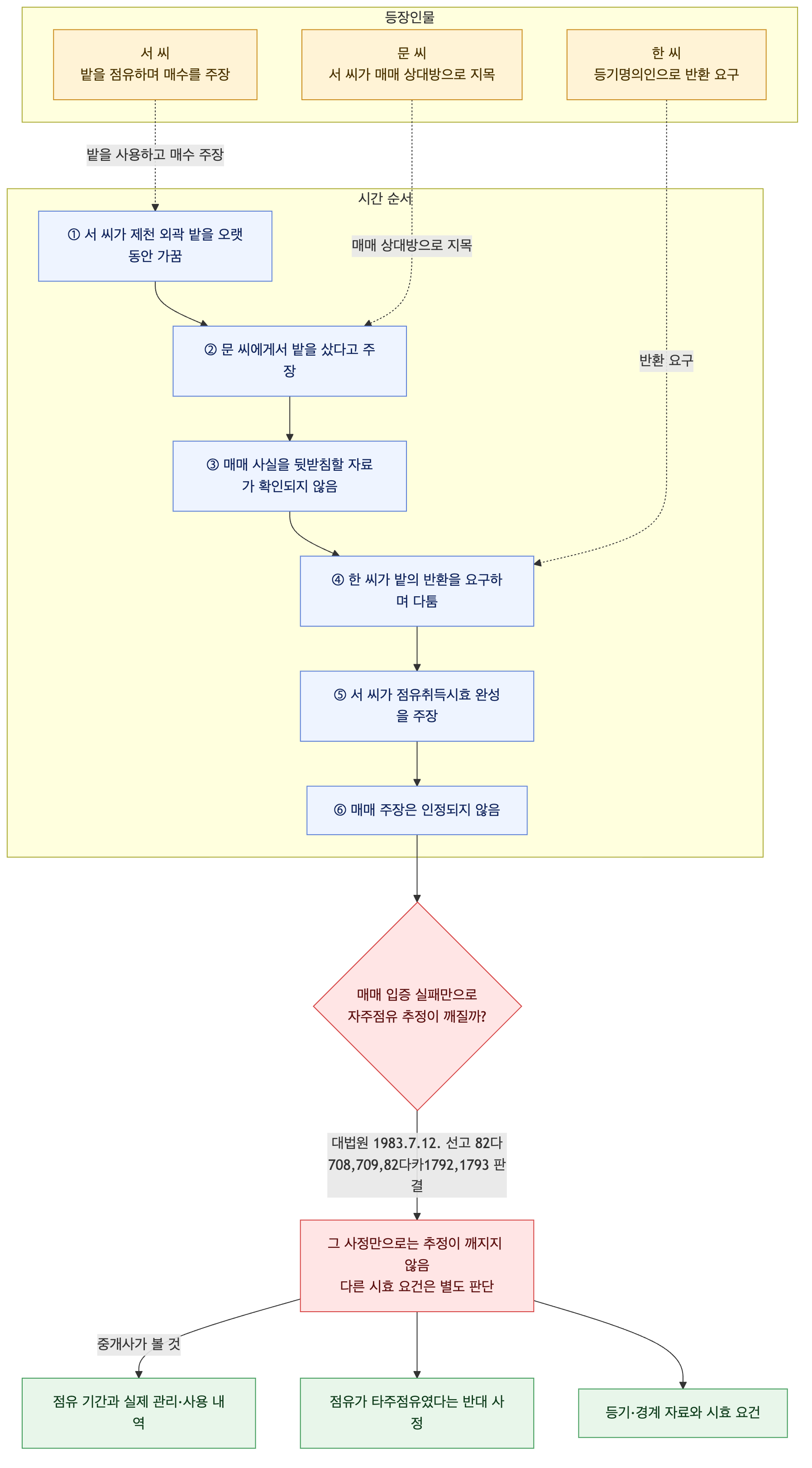 사건 구조도