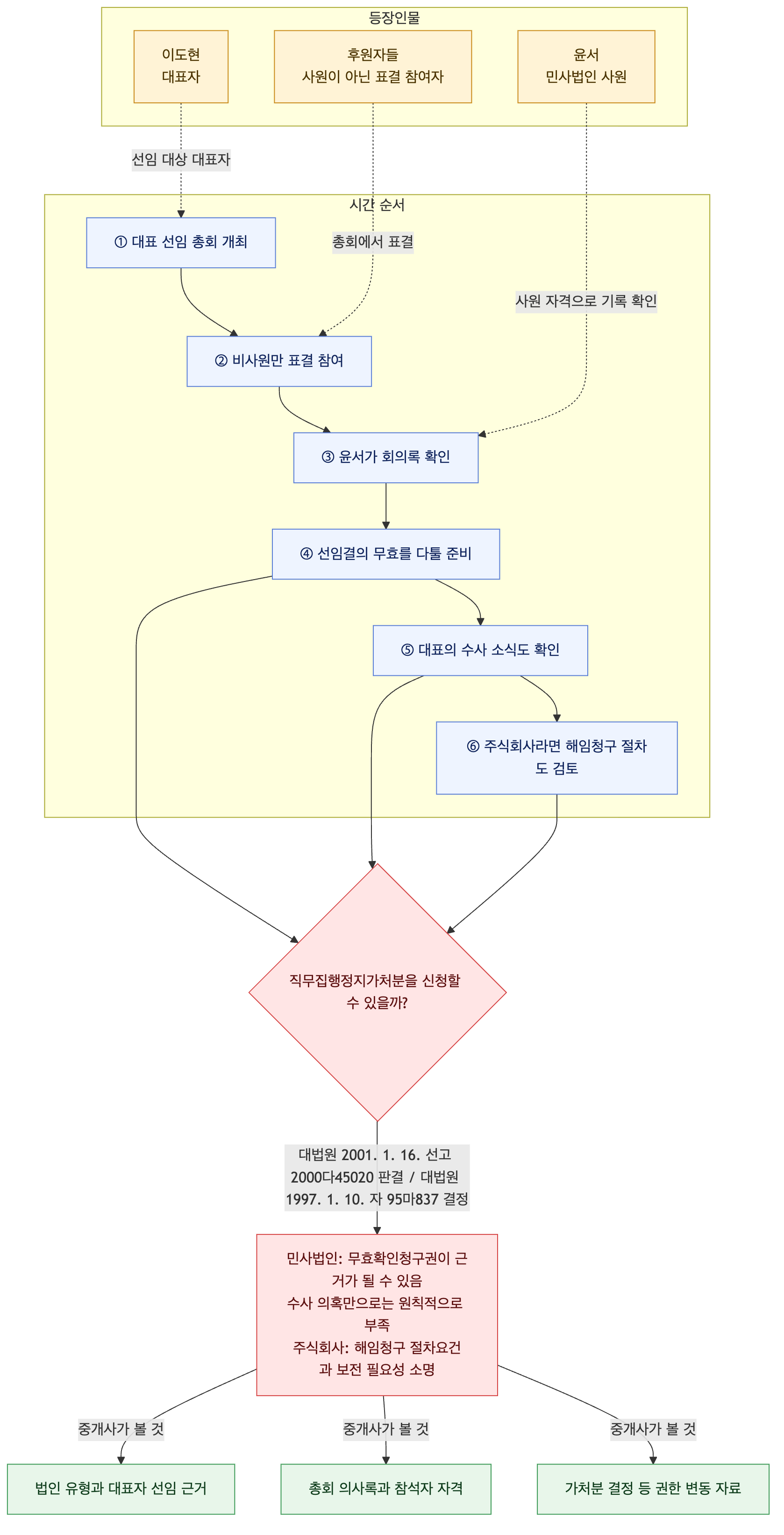 사건 구조도