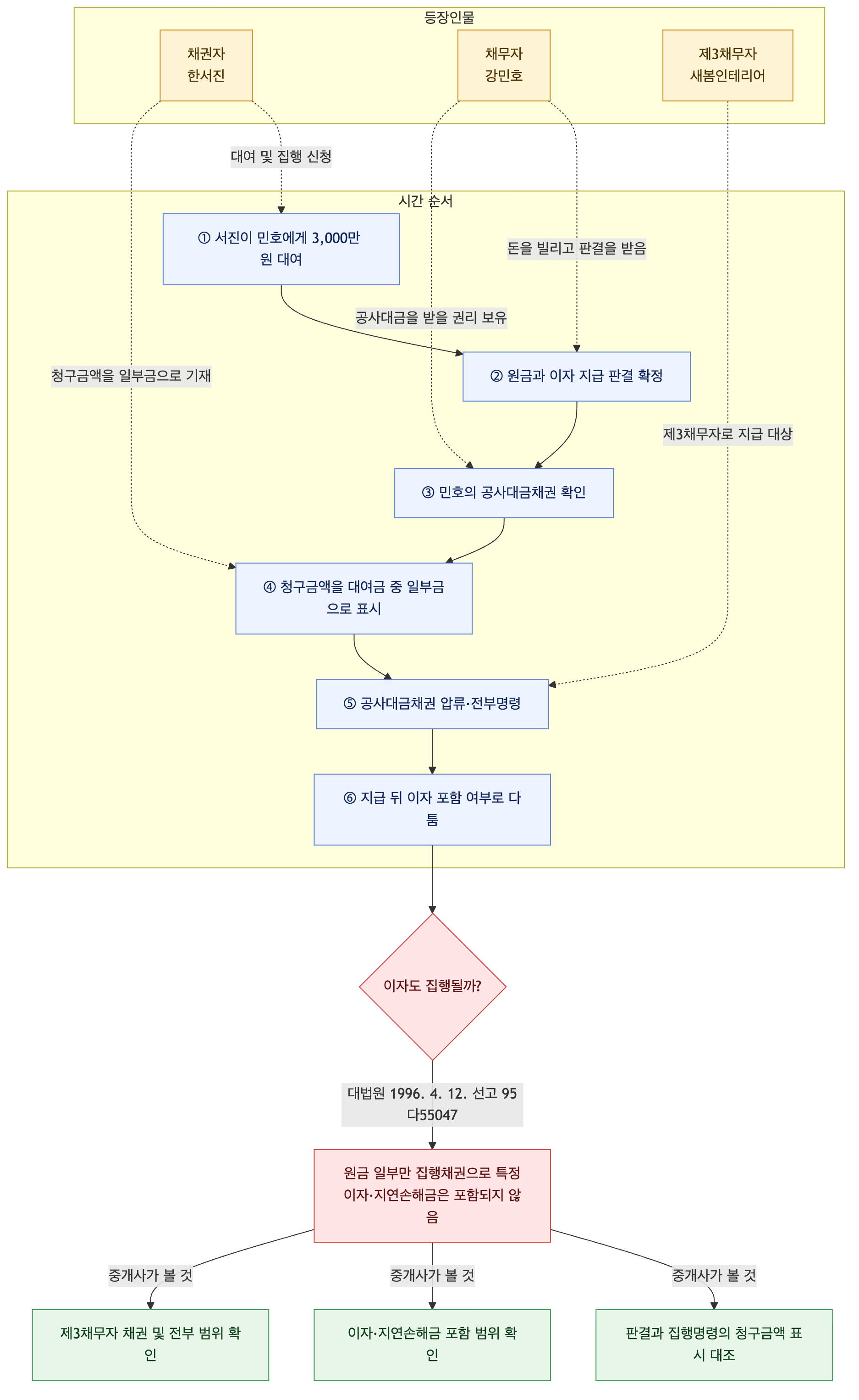 사건 구조도