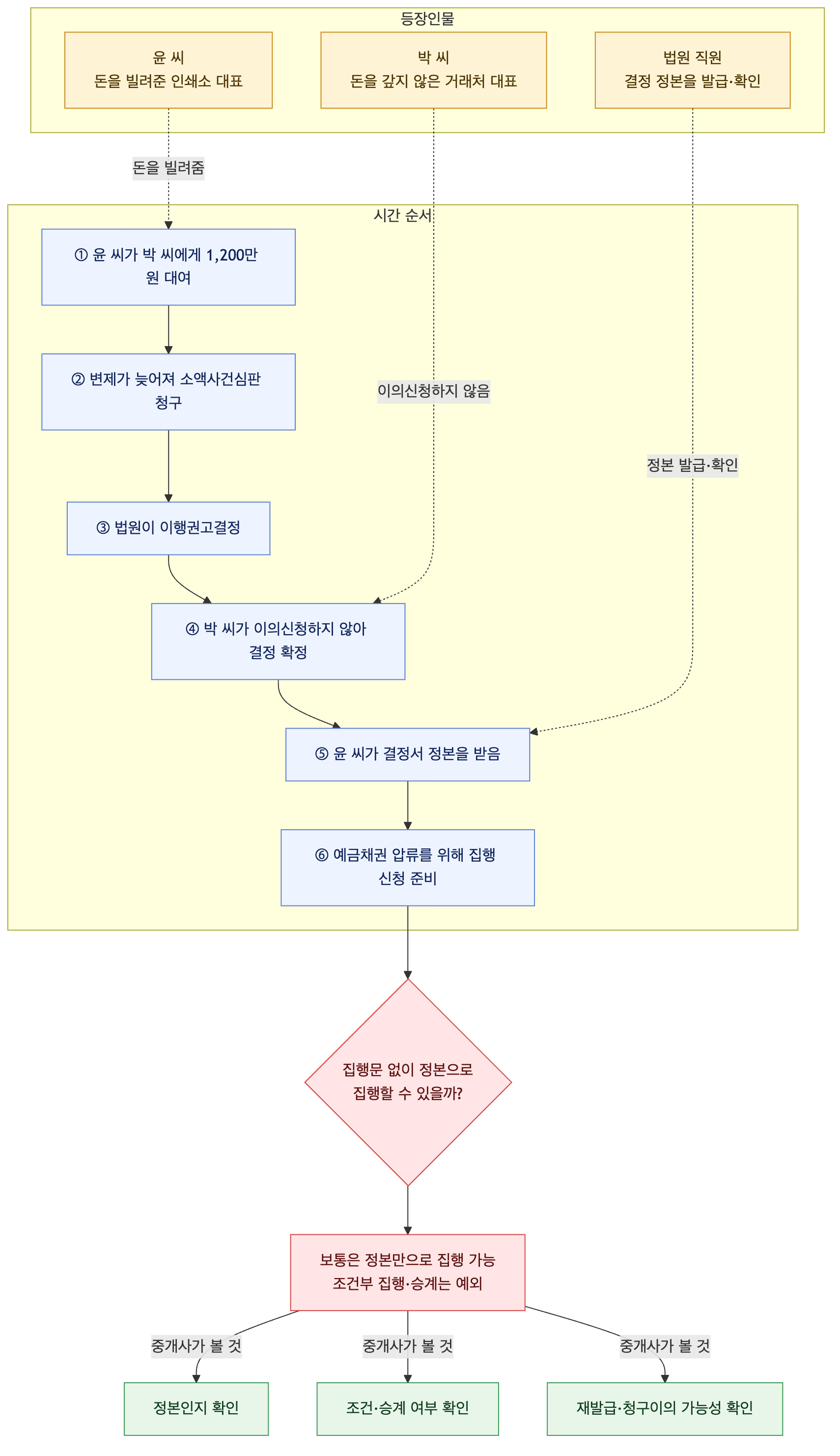 사건 구조도