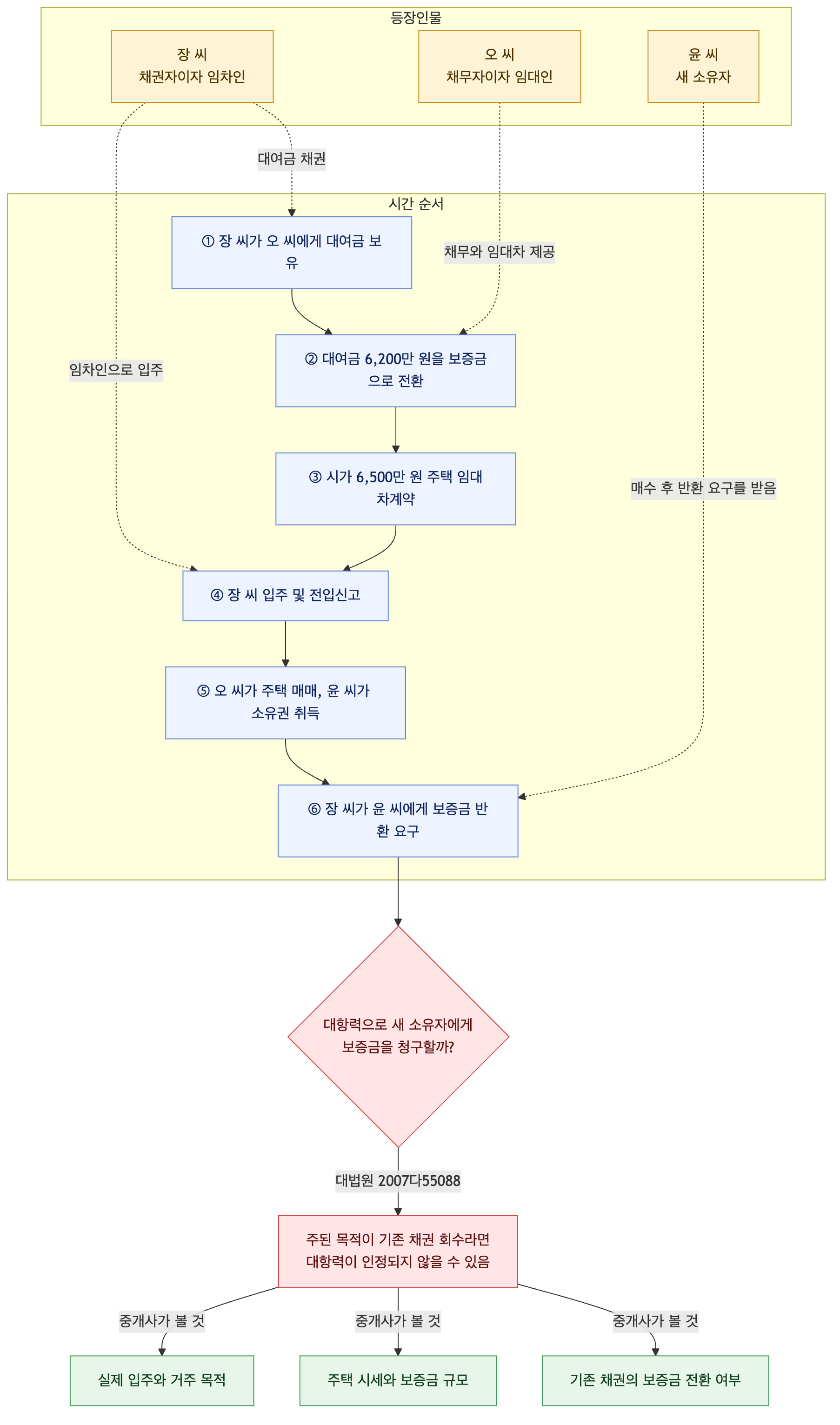 사건 구조도