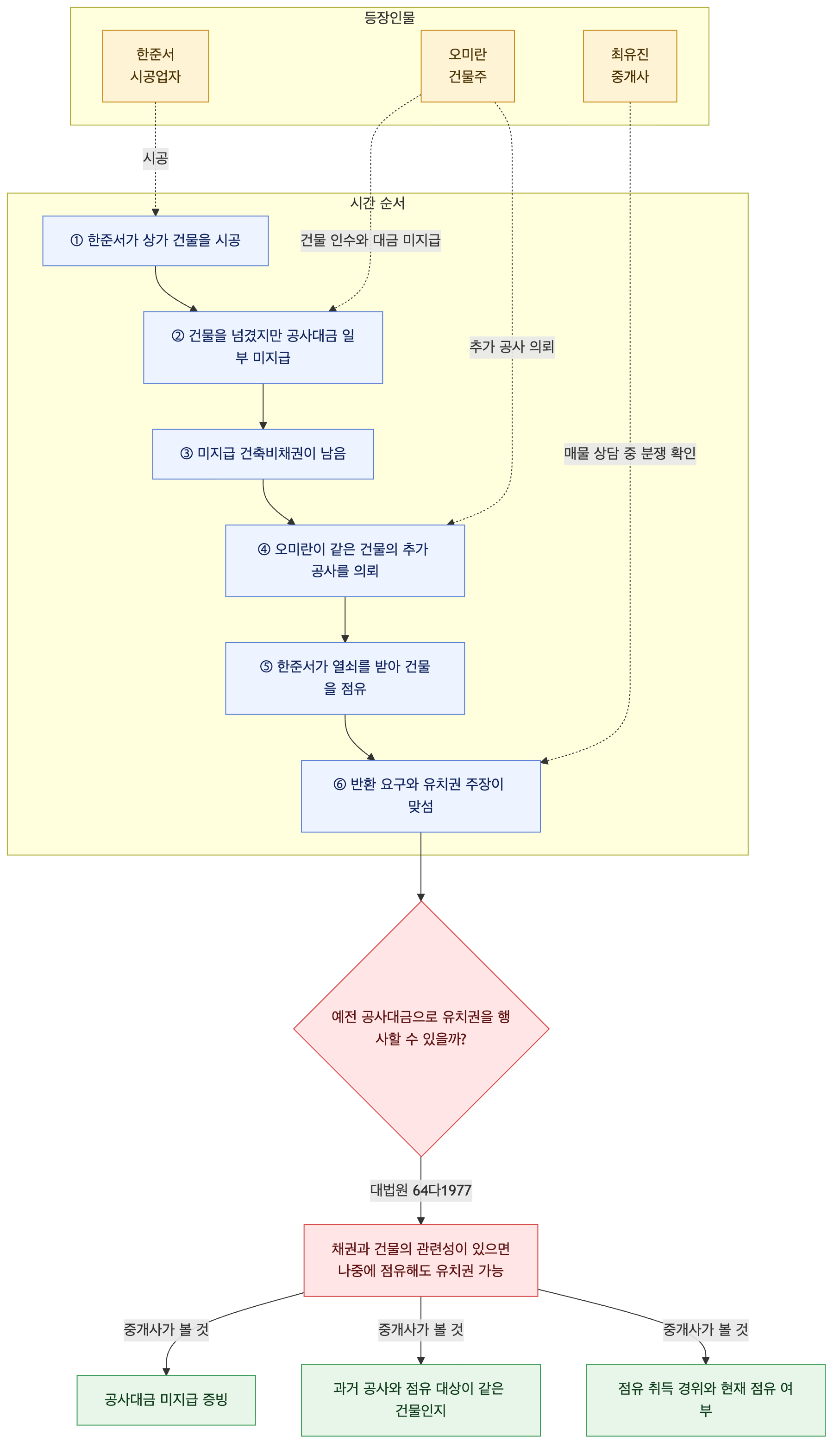 사건 구조도