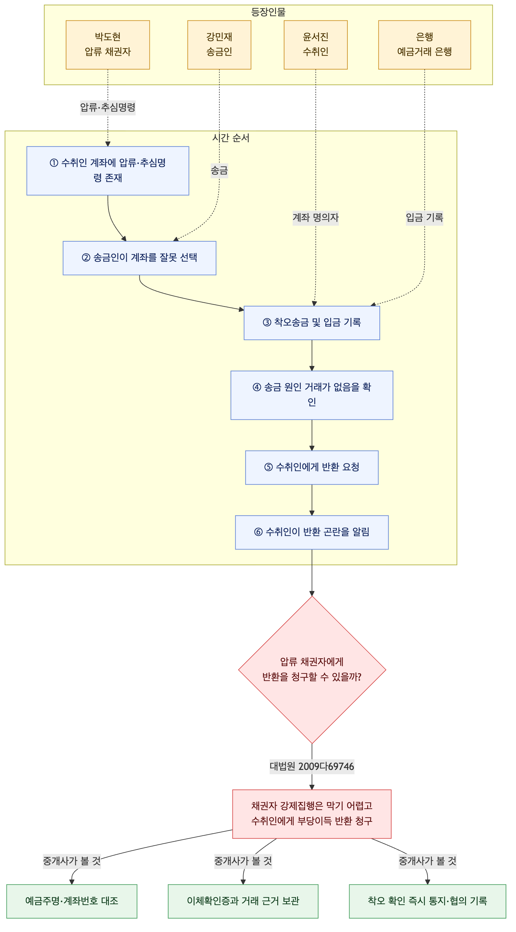 사건 구조도