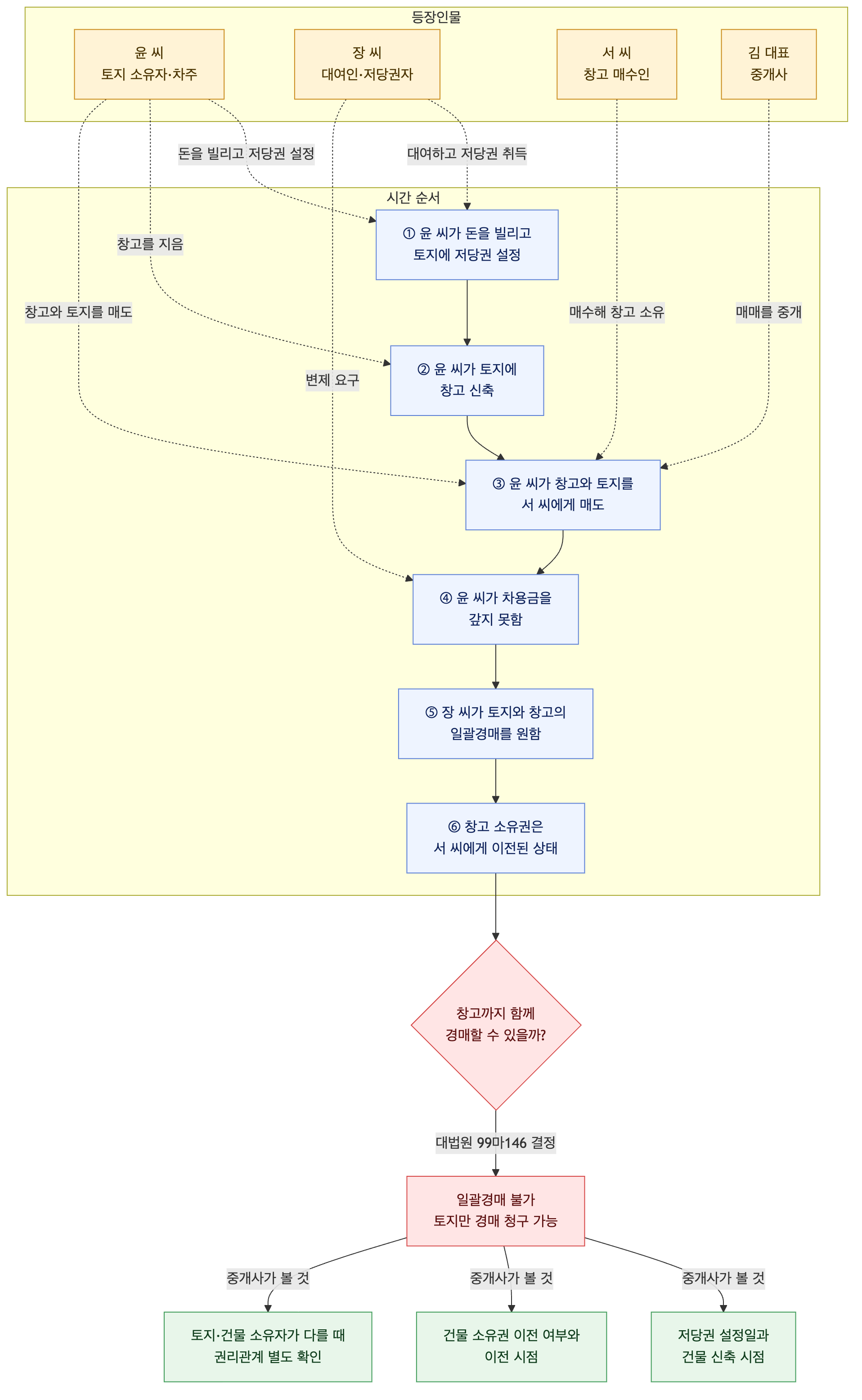 사건 구조도