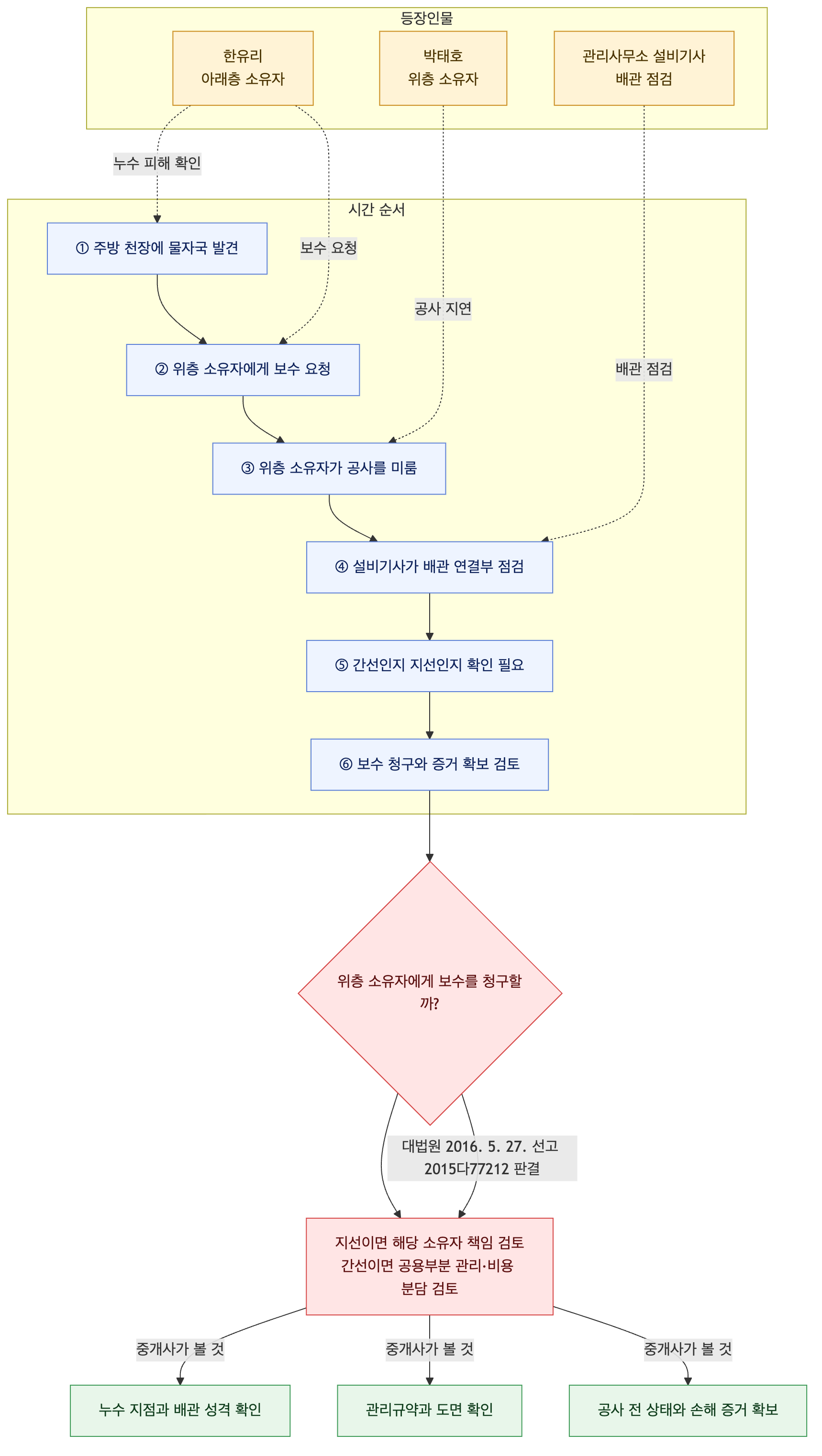 사건 구조도
