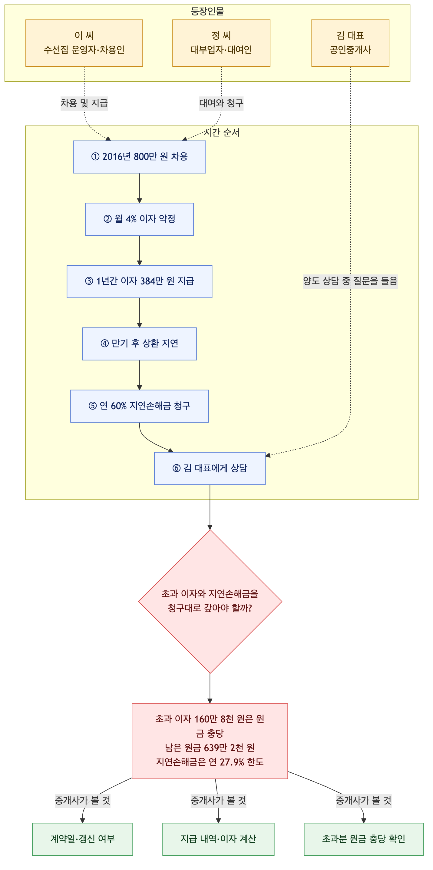 사건 구조도