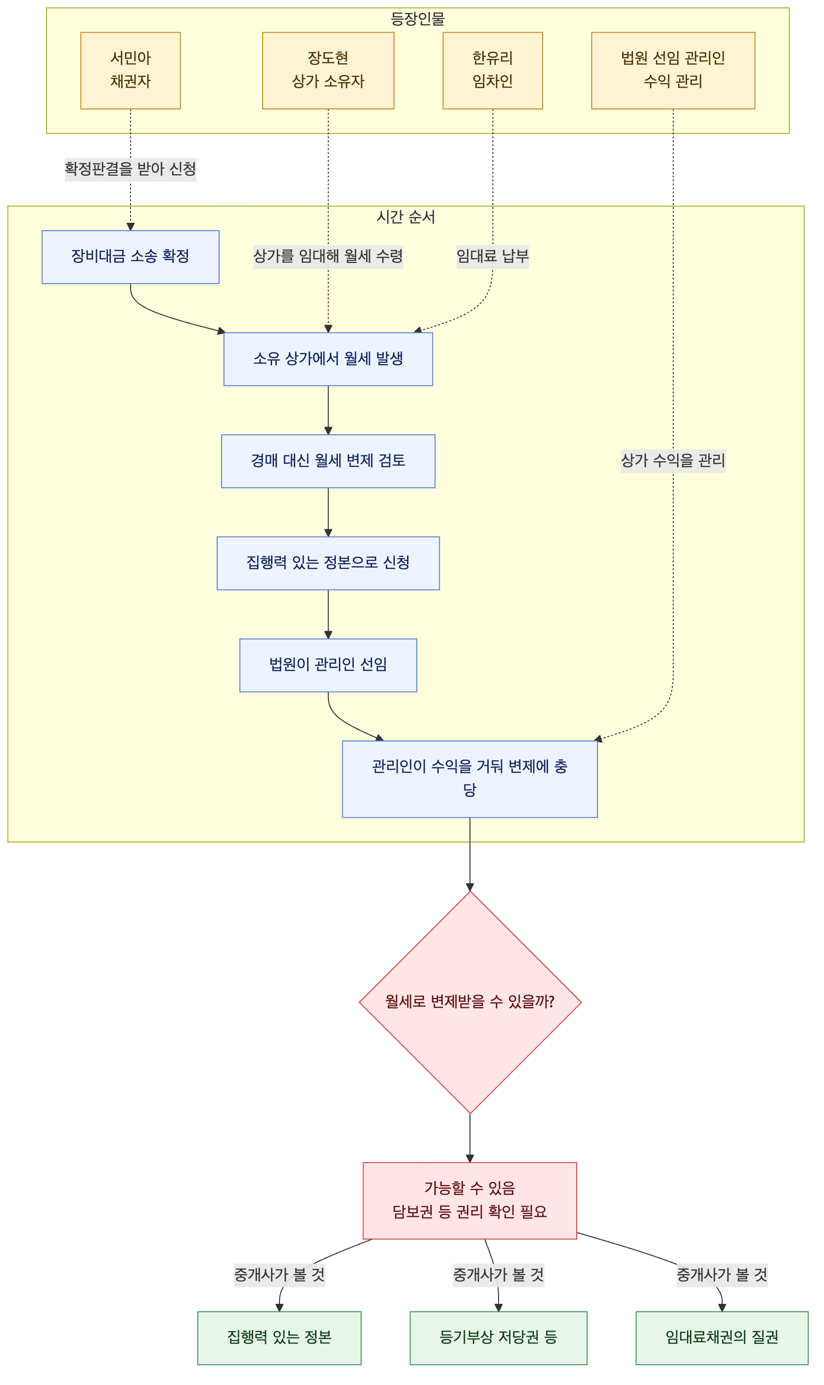 사건 구조도