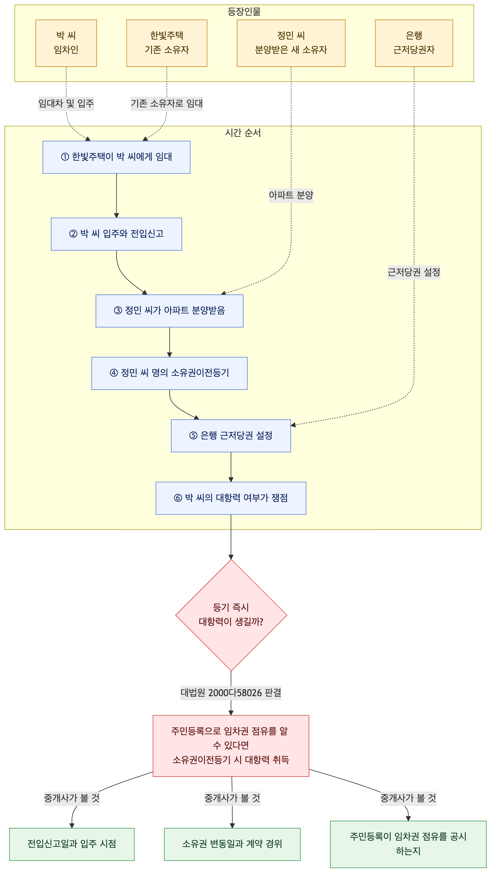 사건 구조도