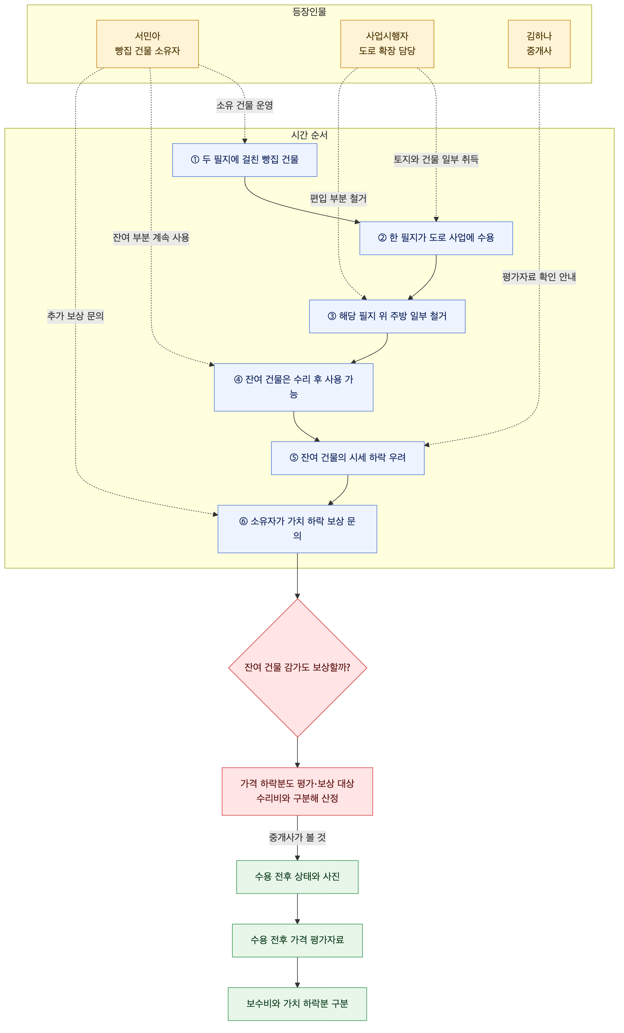 사건 구조도