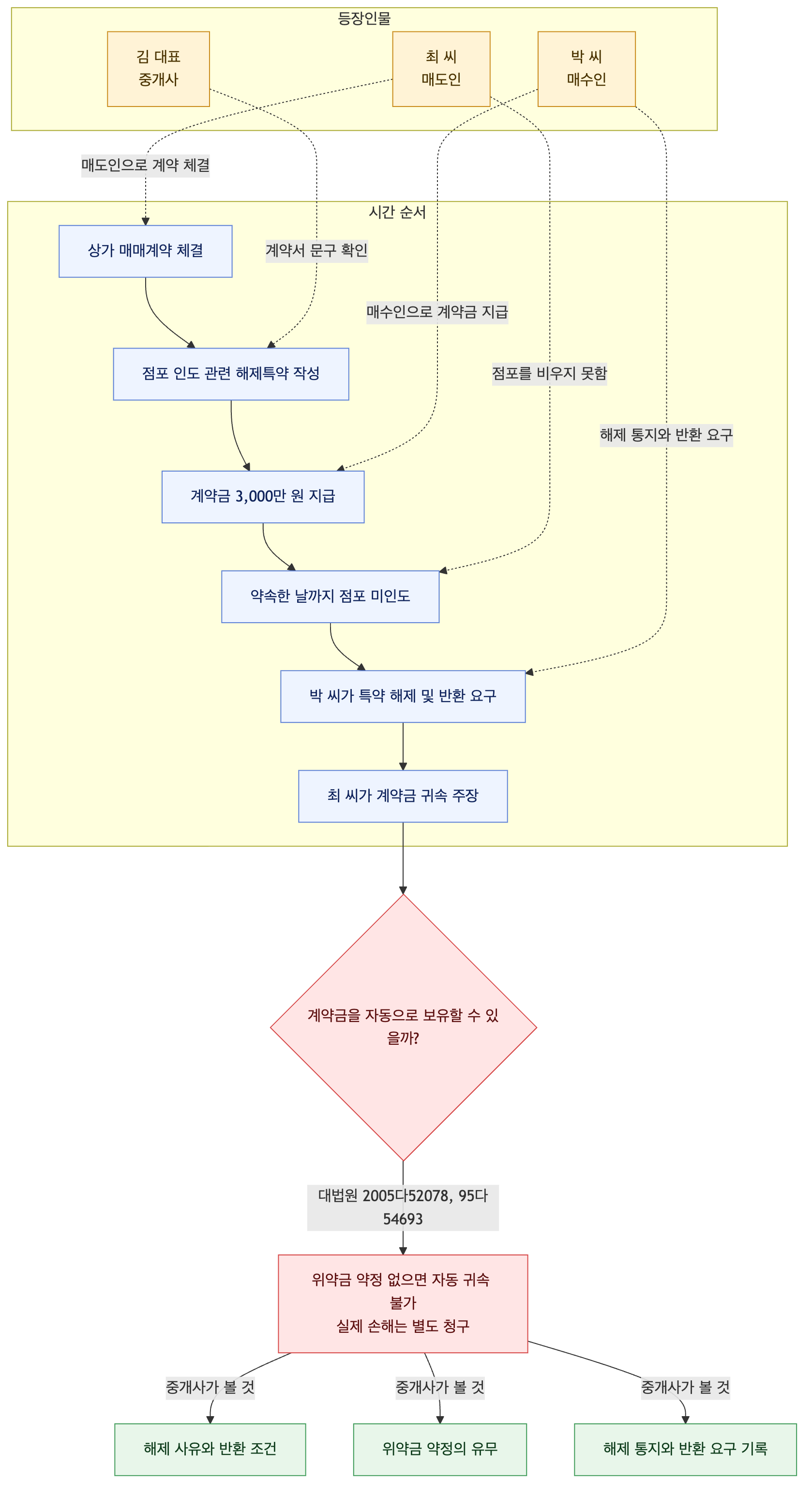 사건 구조도