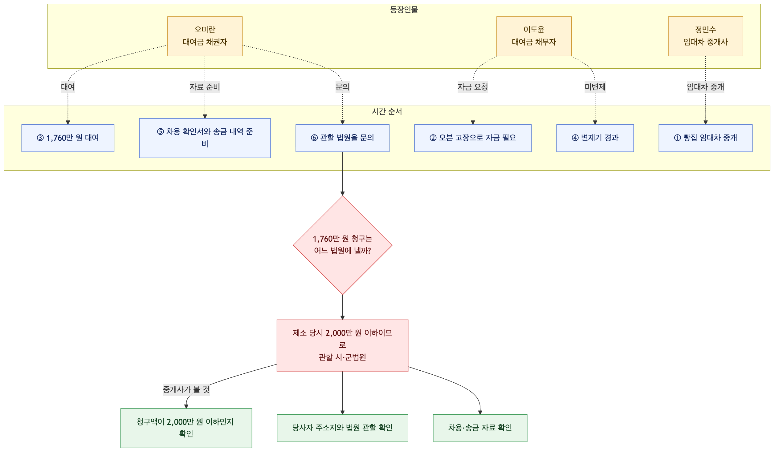 사건 구조도