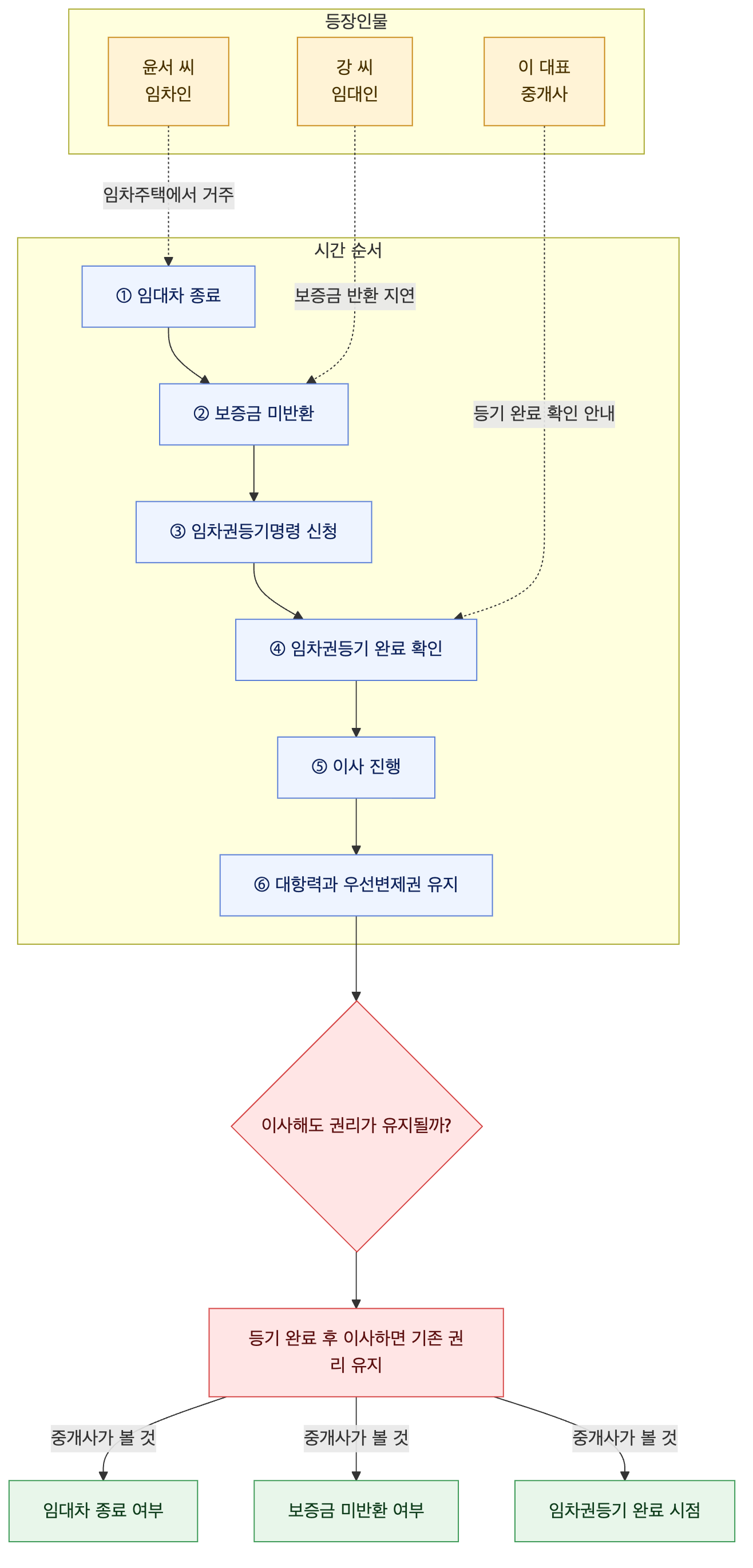 사건 구조도