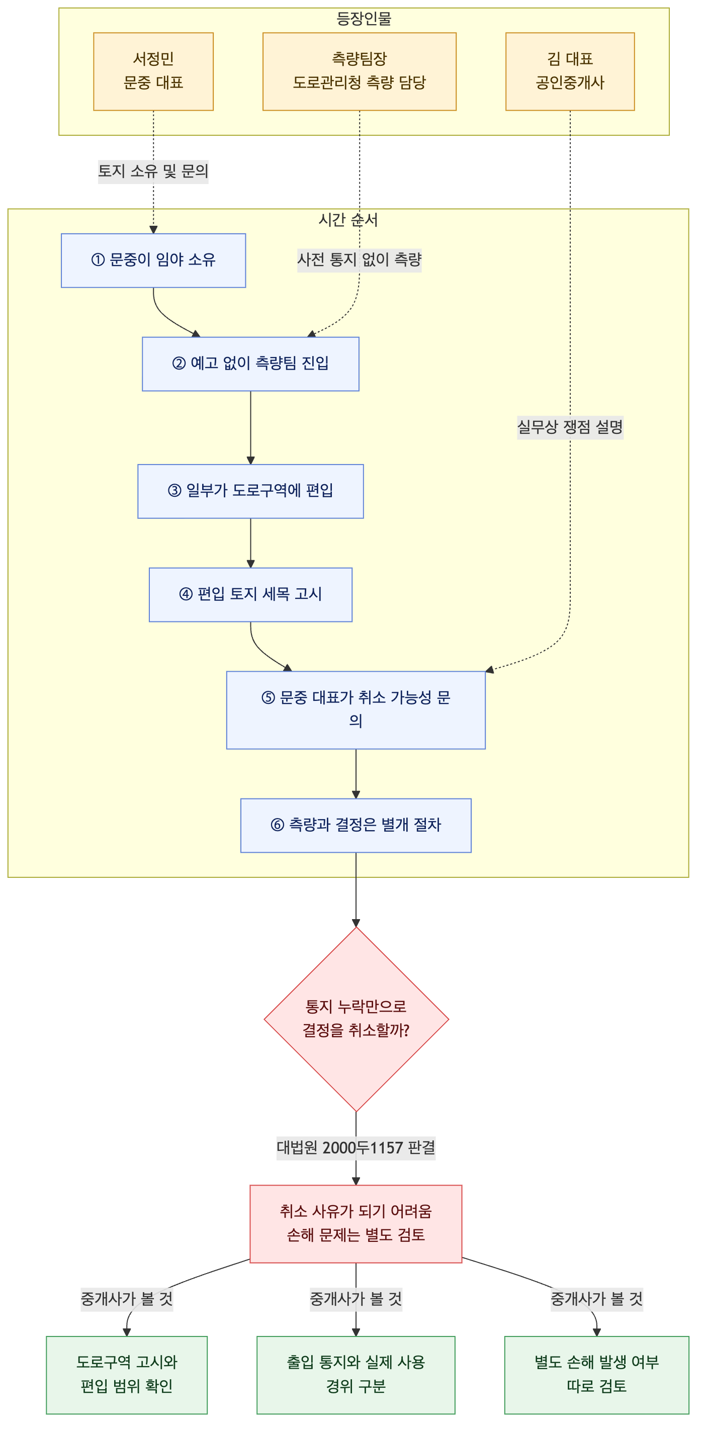 사건 구조도