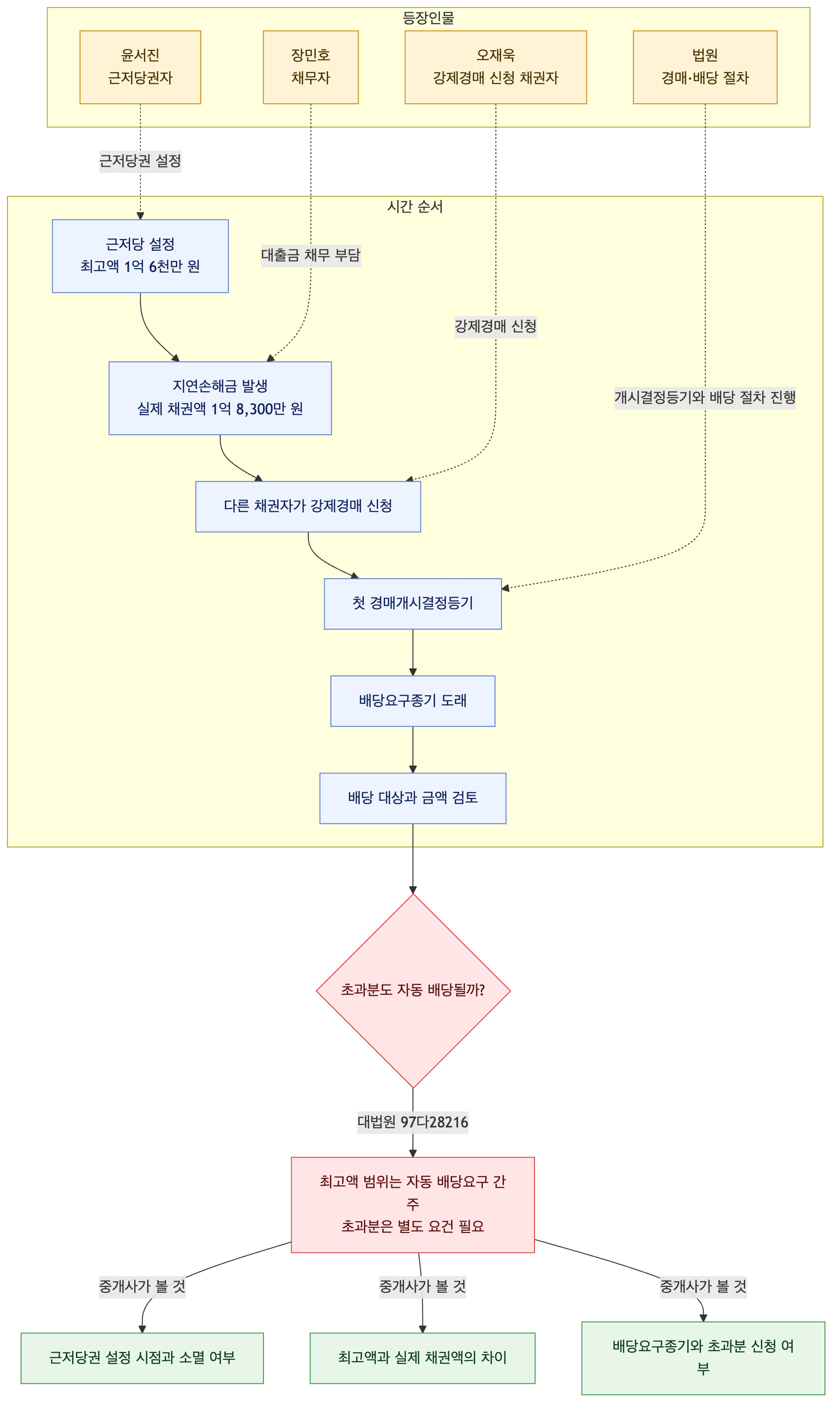 사건 구조도